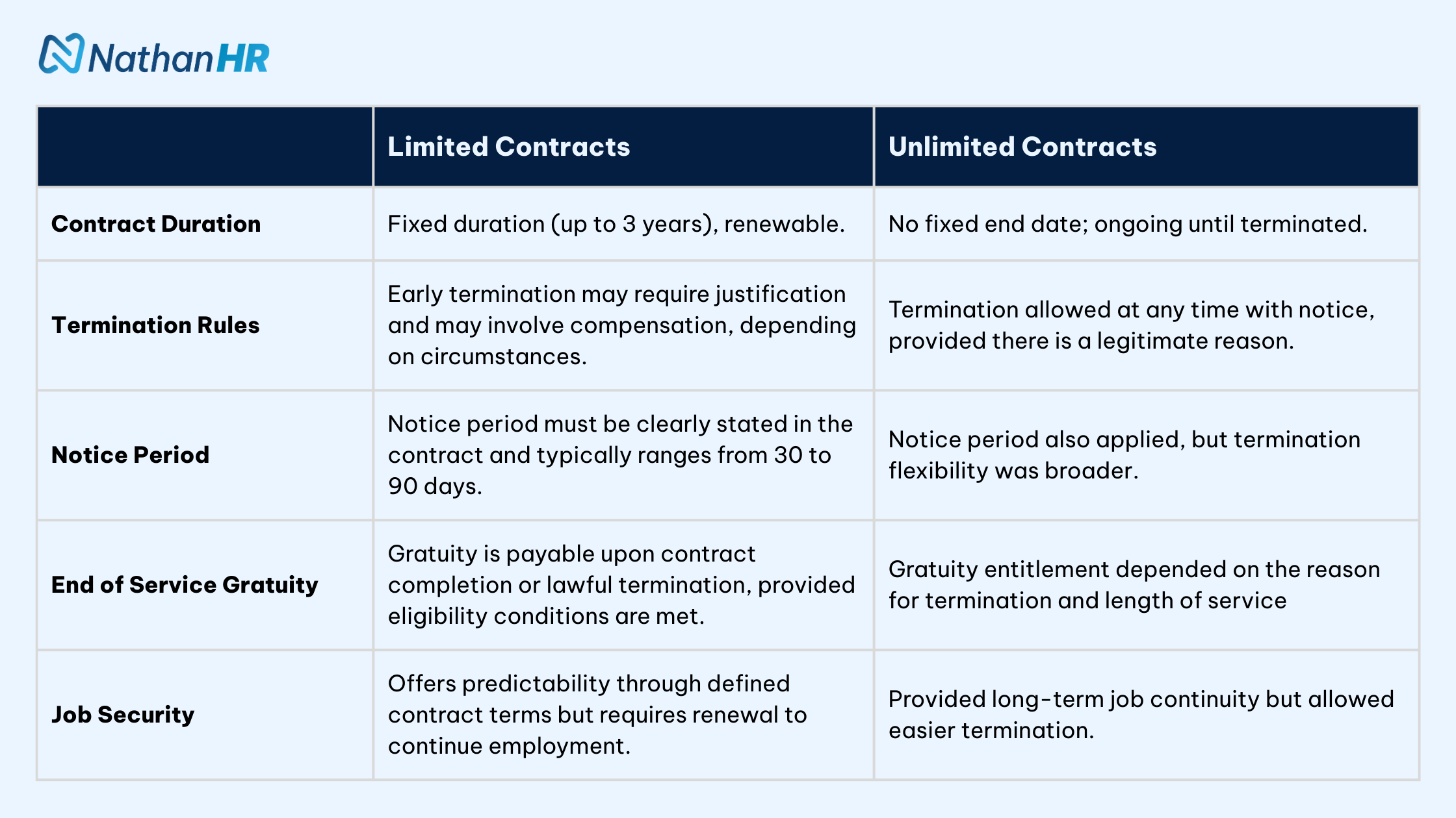 Limited vs Unlimited contracts UAE